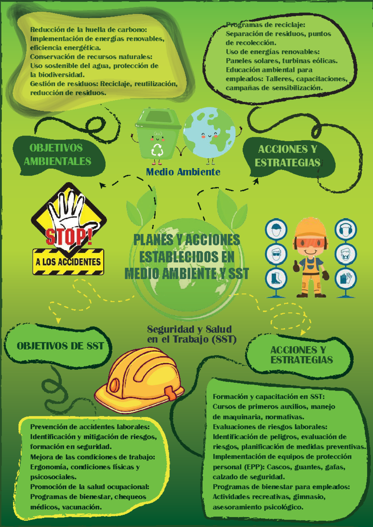 MAPA Mental SST Ambiente - PLANES Y ACCIONES ESTABLECIDOS EN MEDIO ...