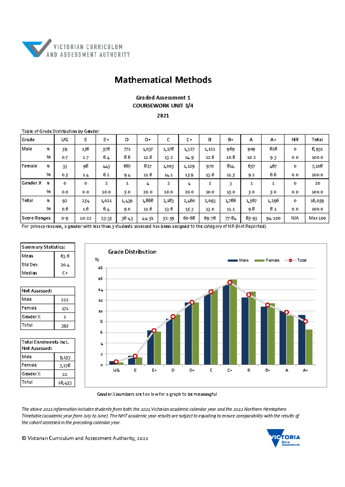 Vce mathematical methods ga21 Table of Grade Distribution by Gender