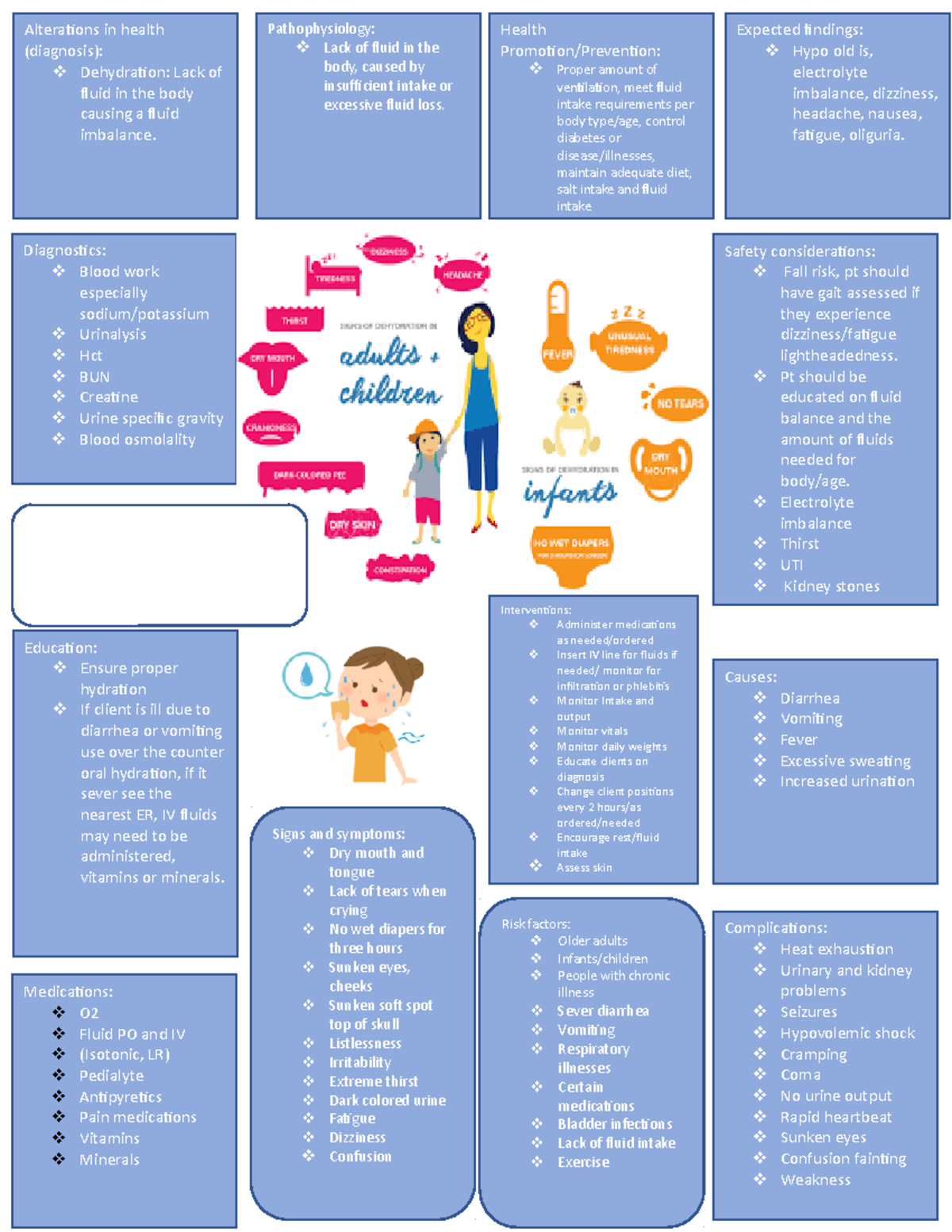 Concept map Dehydration DEHYDRATION Causes Diarrhea Vomiting Fever