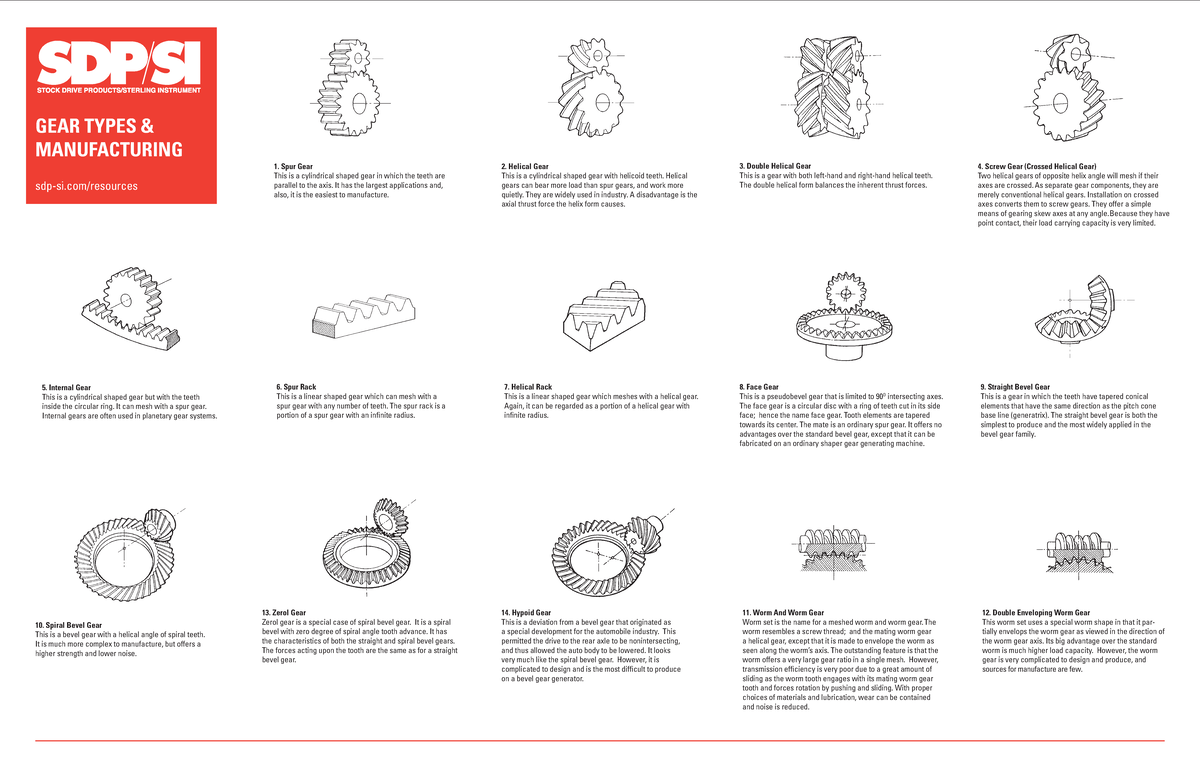 Gear types manufacturing - 1. Spur Gear This is a cylindrical shaped ...