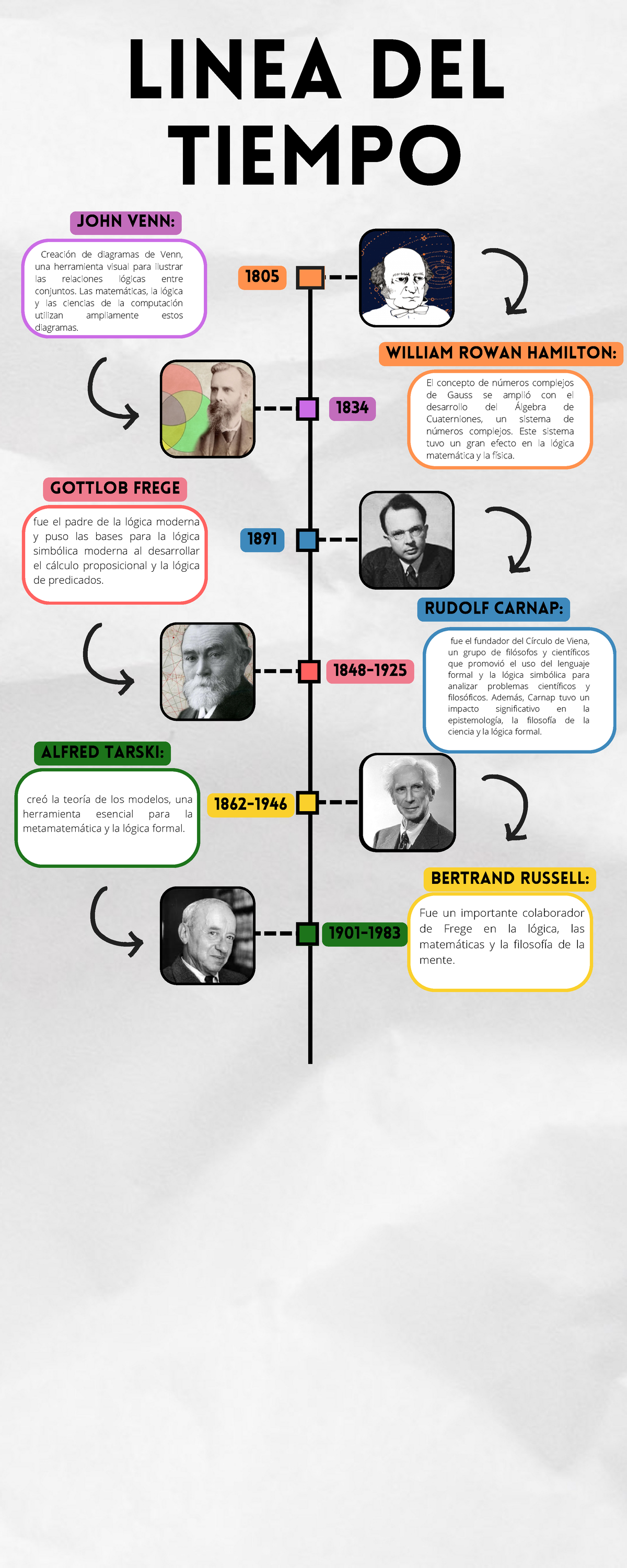 Infografia - DESARROLLO PERSONAL - LINEA DEL TIEMPO ALFRED TARSKI: Creó ...