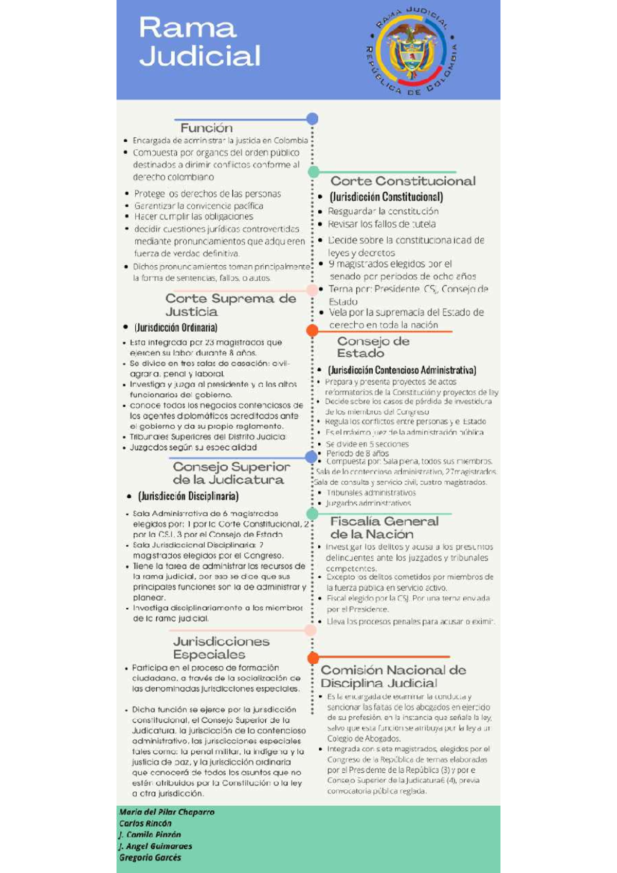 Infografía Rama judicial Derecho Constitucional Studocu
