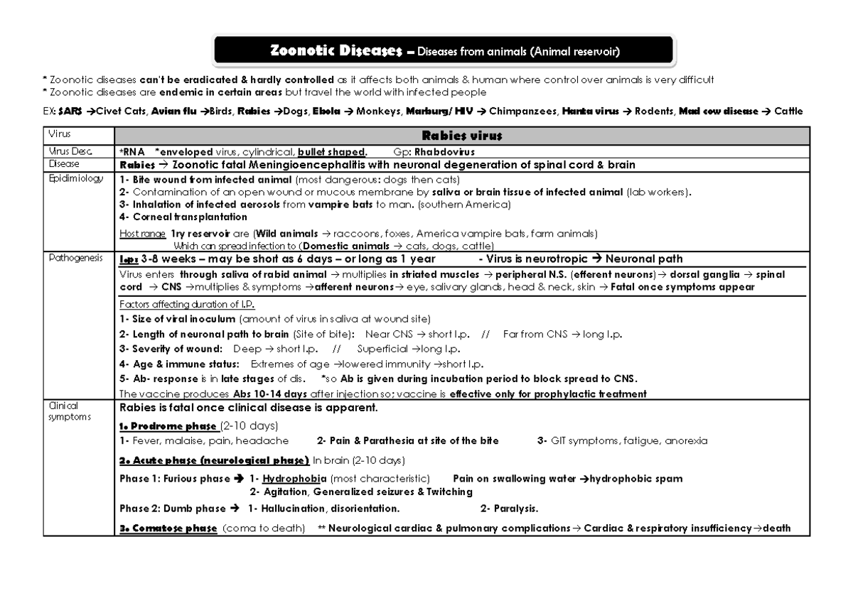 Virology (Zoonotic viruses + Hepatitis viruses) * Zoonotic
