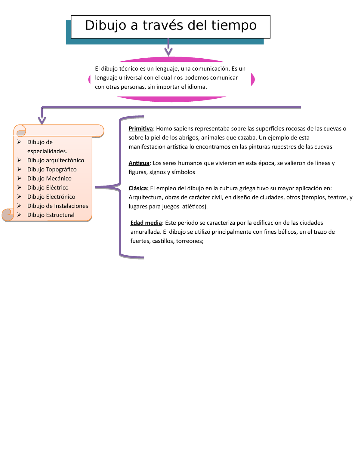 Mapa conceptual de la historia del dibujp - Edad media : Este periodo se  caracteriza por la - Studocu