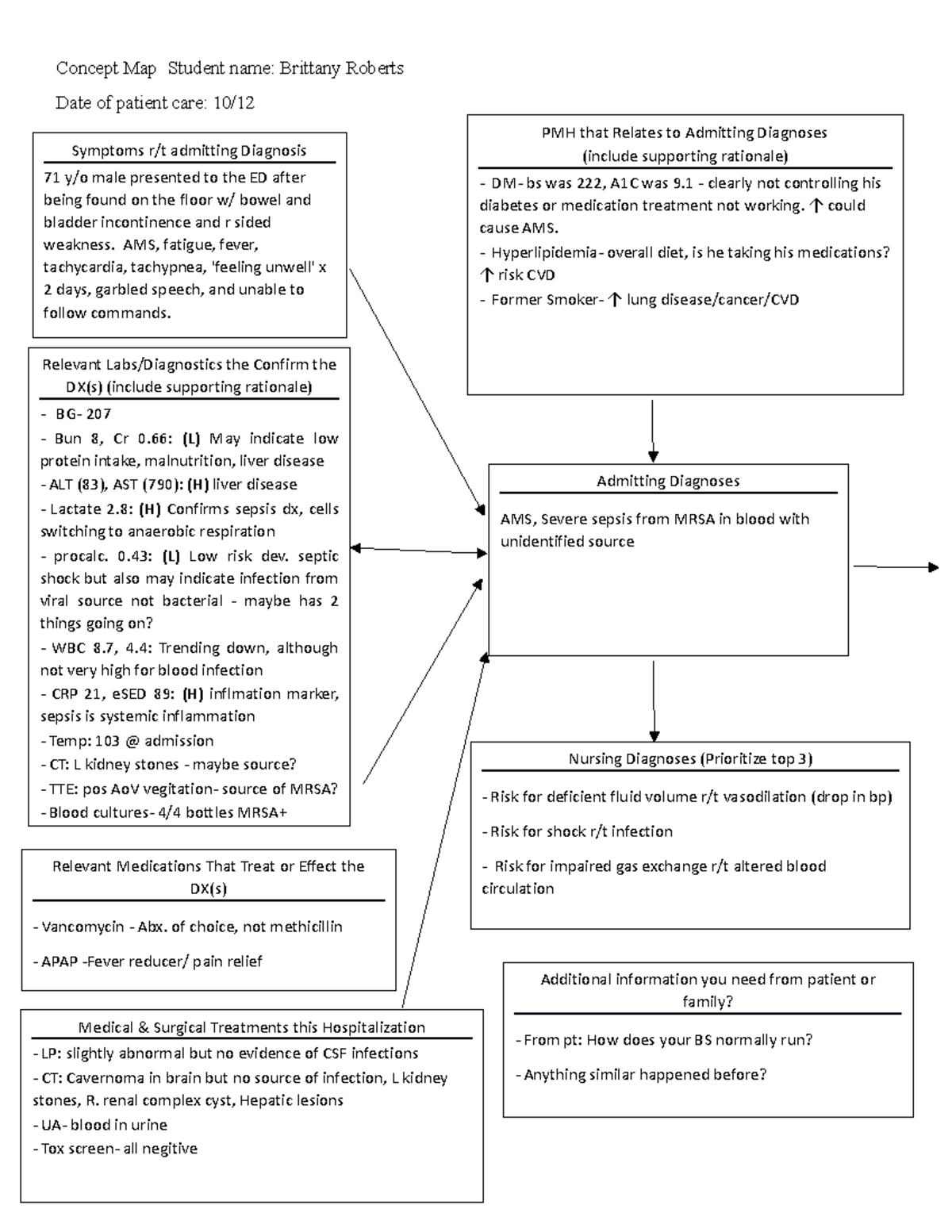 Concept Map mrsa sepsis - Concept Map Student name: Brittany Roberts ...