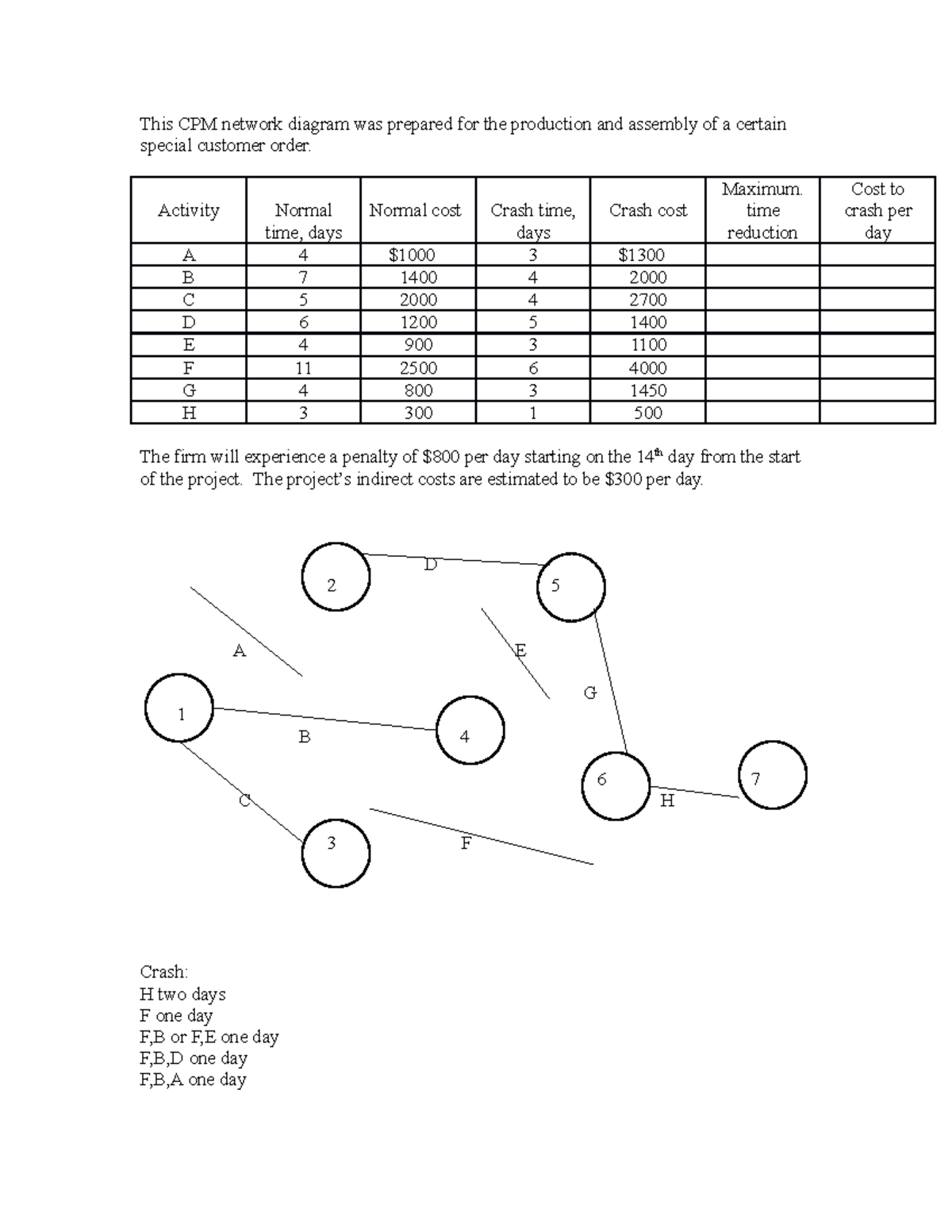 Practice Problem 1 This CPM network diagram was prepared for the