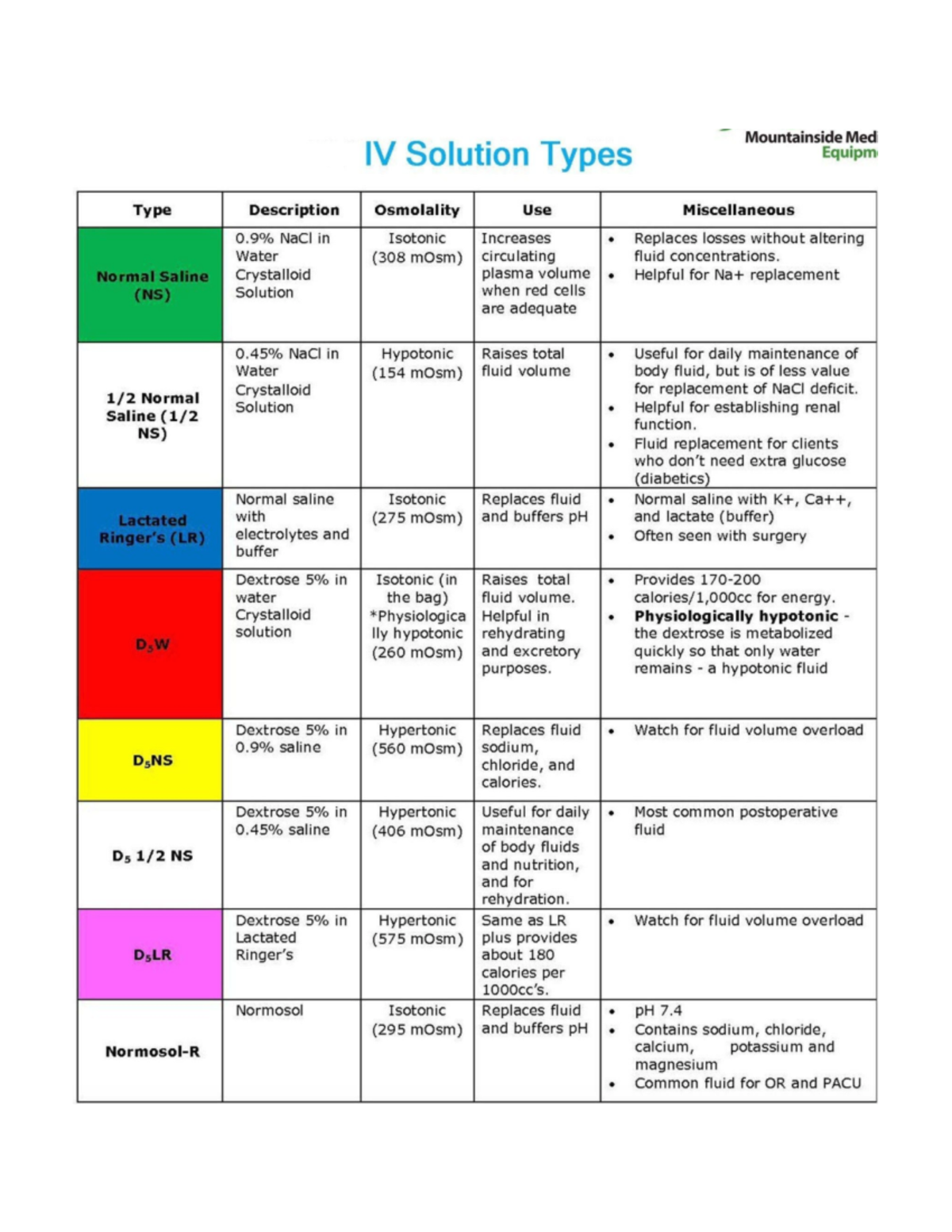 IV Solutiuon Types - IV SOLUTION - Mountainside Med IV Solution Types ...