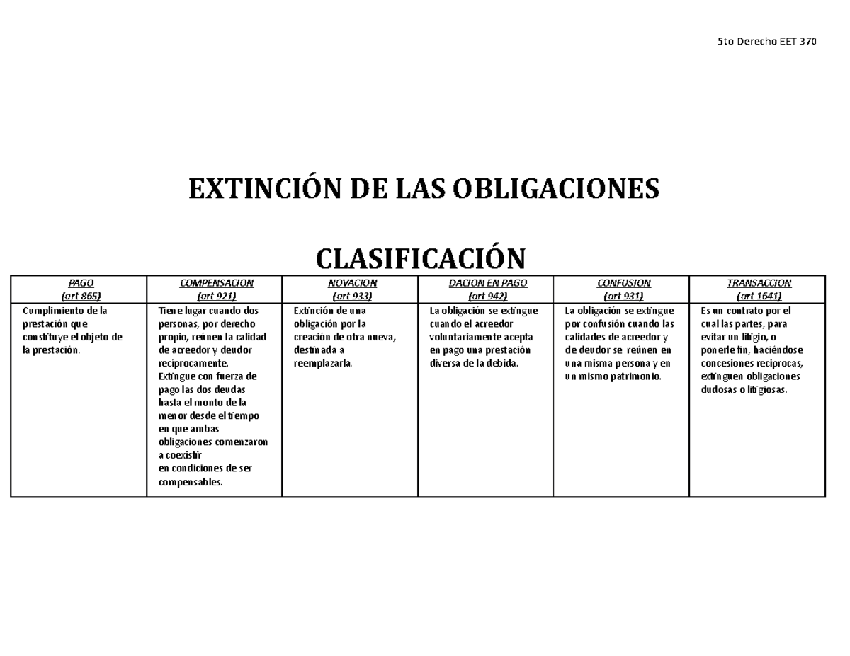 Extinción DE LAS Obligaciones Cuadro - 5to Derecho EET 370 EXTINCIÓN DE