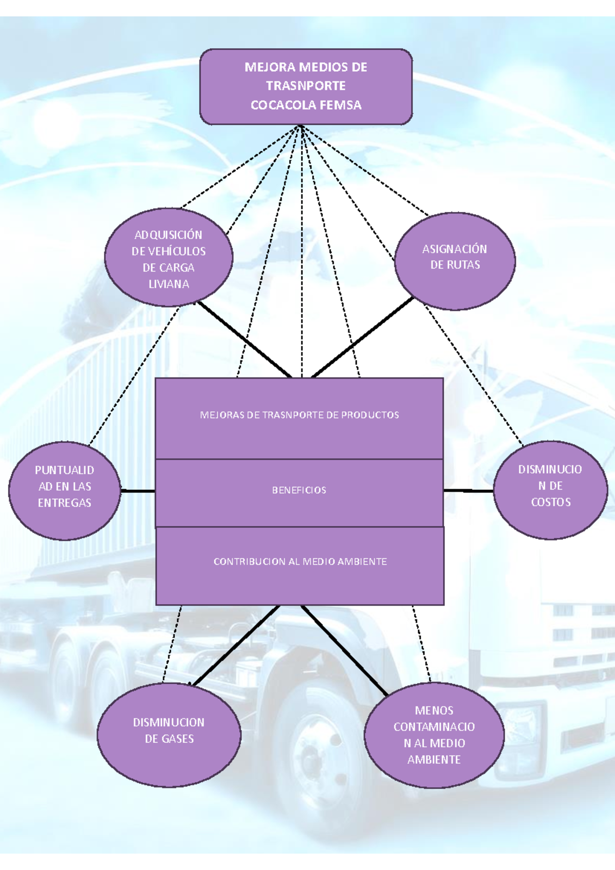 MAPA Mental Propuesta DE CASO - gestion logistica sena - MEJORA MEDIOS ...