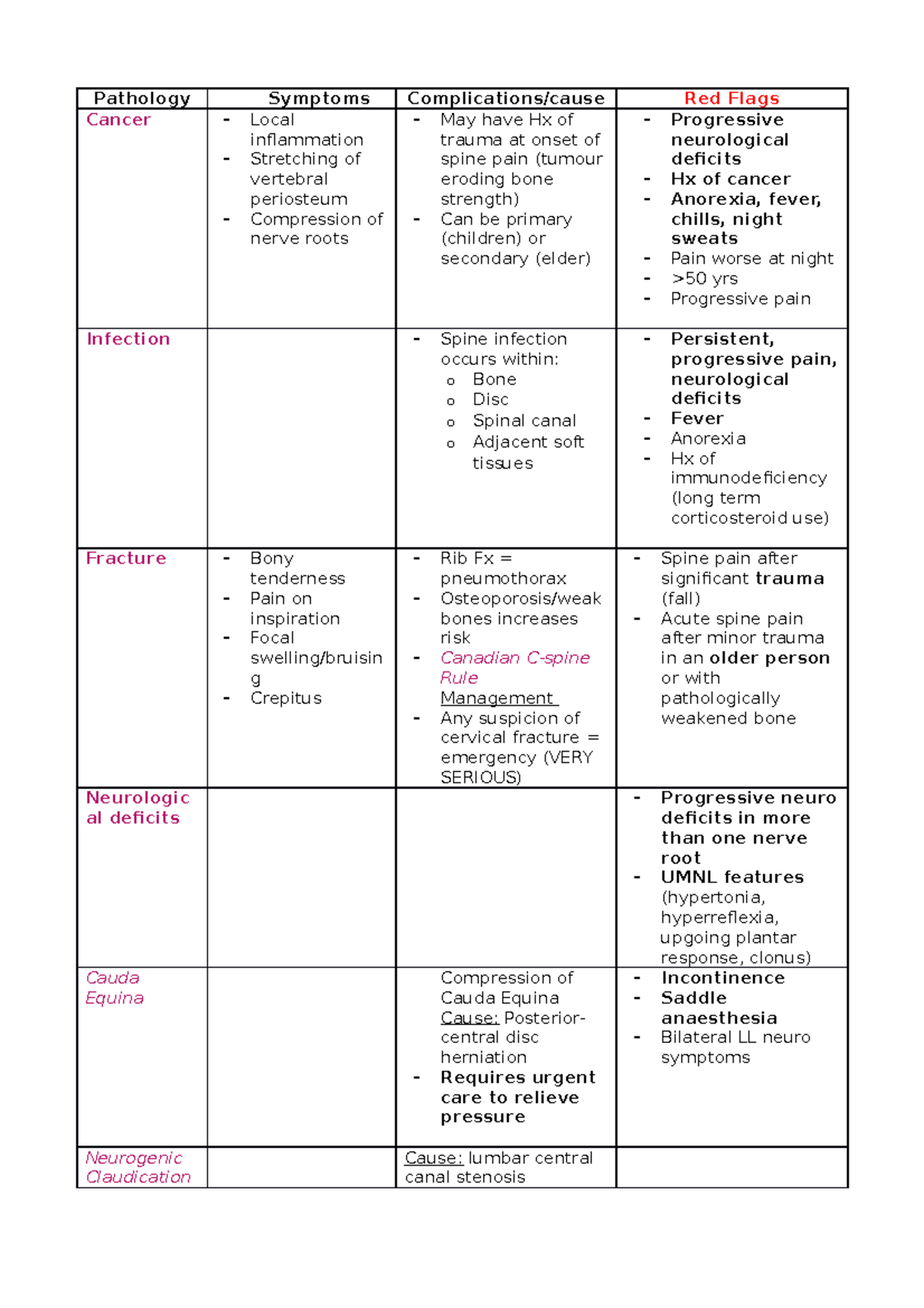7. Spine Pain Triage - notes - Pathology Symptoms Complications/cause ...