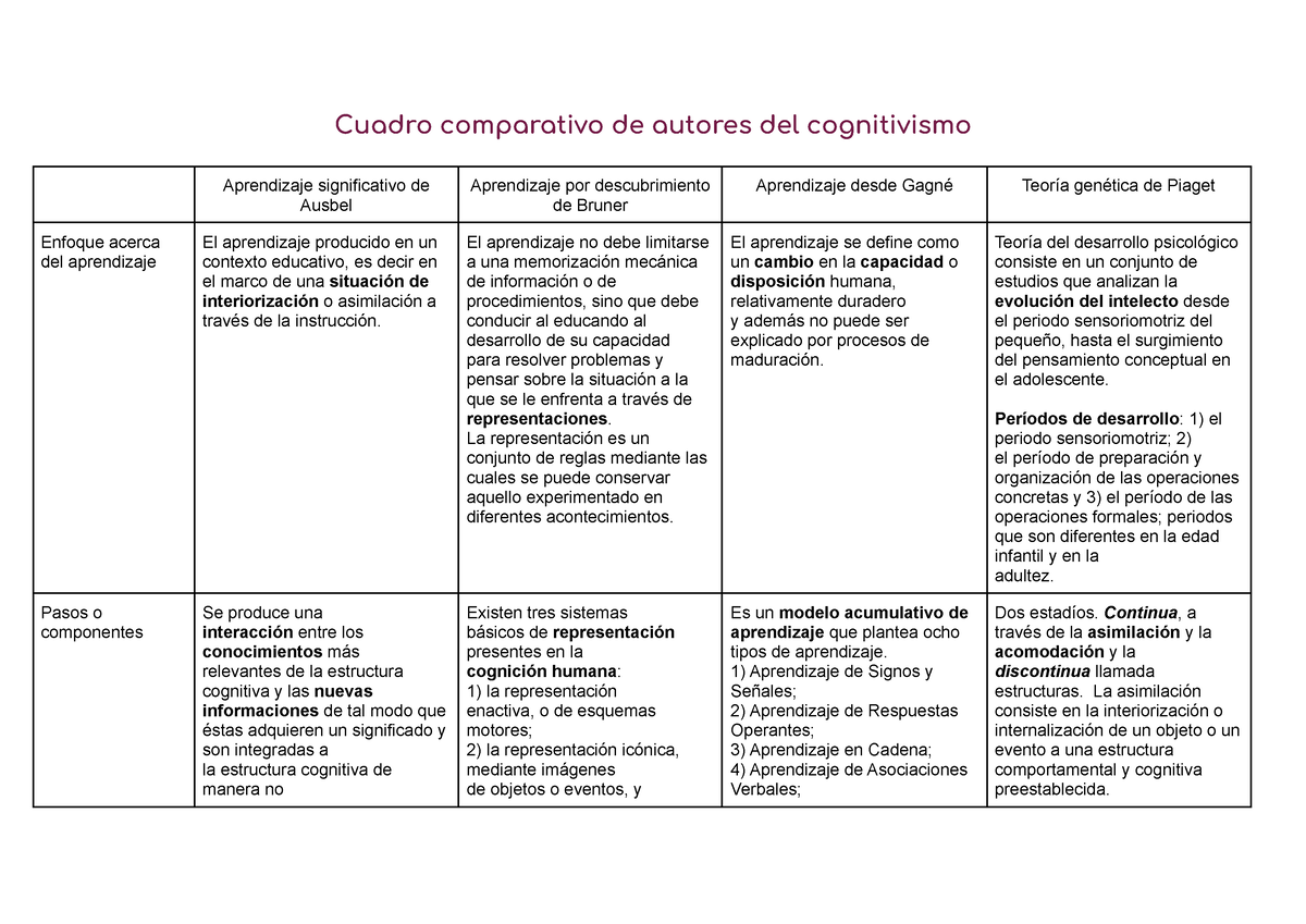 Cuadro Comparativo De Autores Del Cognitivismo Cuadro Comparativo De Autores Del Cognitivismo 7310