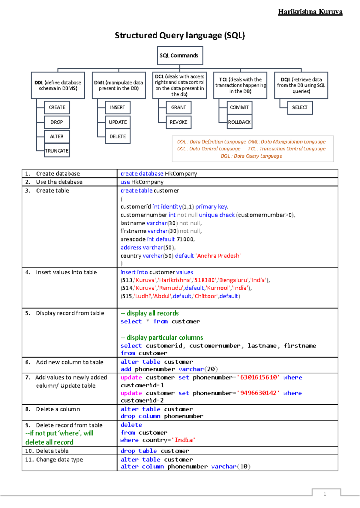 Imp SQL Seet, Brief Intro of SQL - DDL : Data Definition Language DML ...