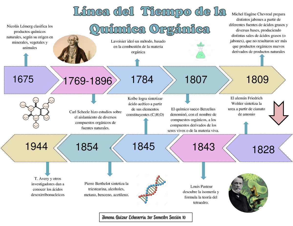 Linea Del Tiempo Quimica Organica - Reverasite