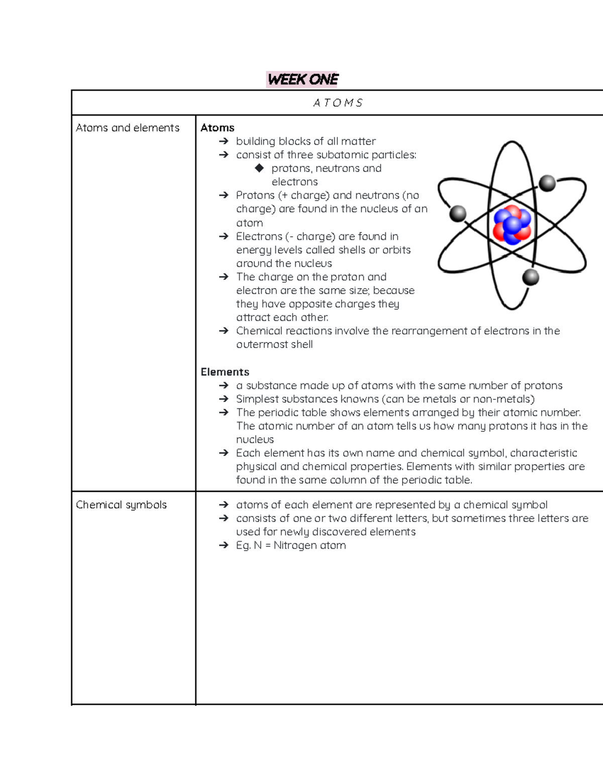 Summary Of Atoms For BIOL121 - Basic Detail - BIOL121 - ACU - Studocu