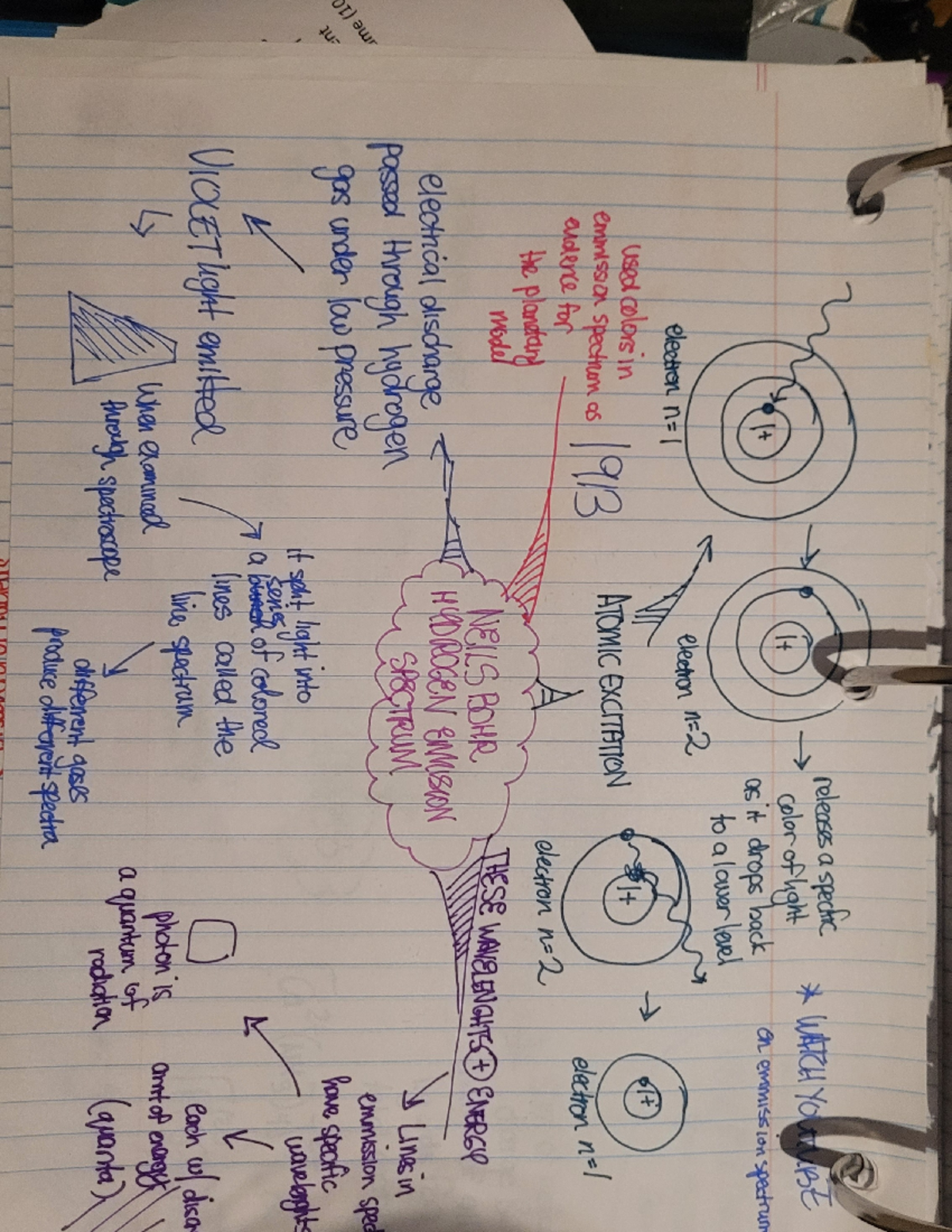 Mind map on the hydrogen emmision spectrum - Studocu