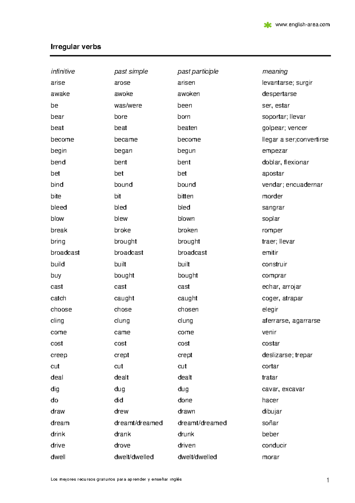 Irregular Verb List English Spanish Irregular Verbs Infinitive Past 