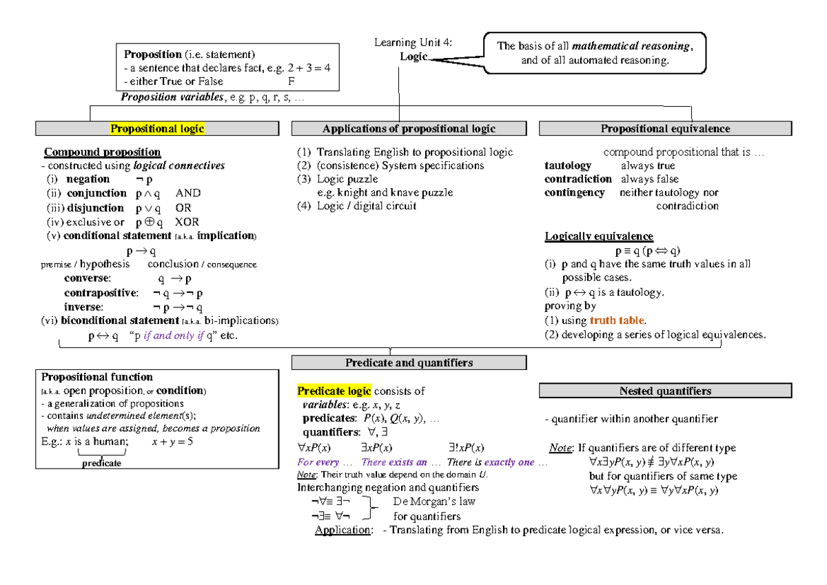 [PP] (Concept map) LU4 Logic - Learning Unit 4: Logic Proposition ...