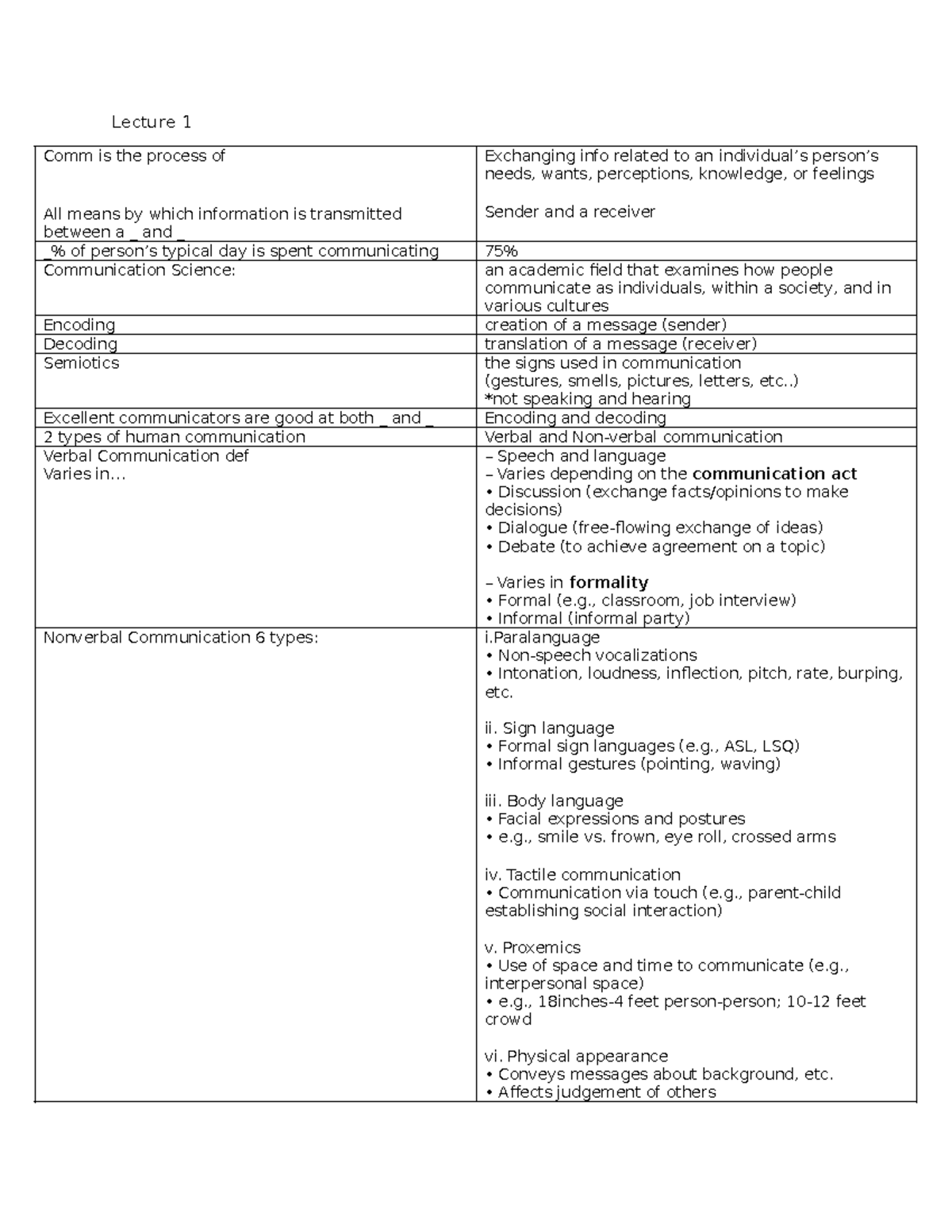 lecture 1 notes - Lecture 1 Comm is the process of All means by which ...