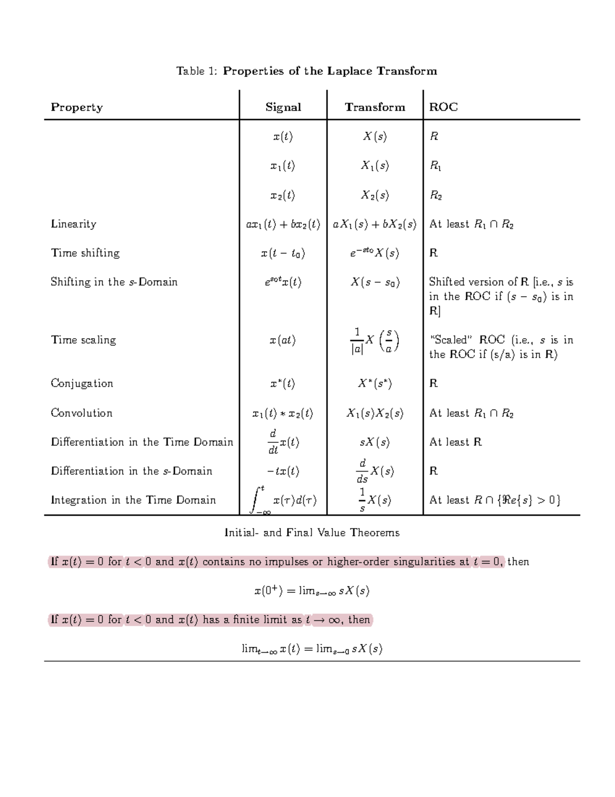 Laplace Properties - Table 1: Properties of the Laplace Transform ...