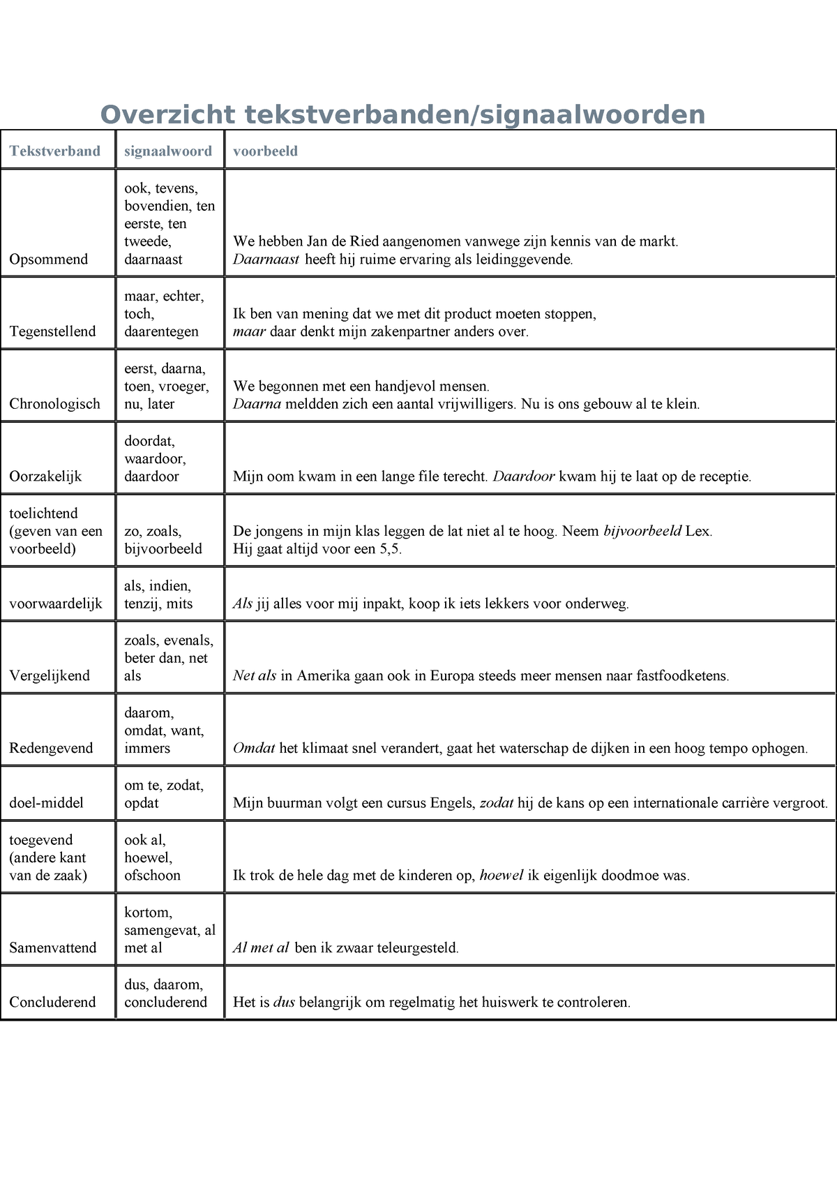 Overzicht-tekstverbanden - Overzicht Tekstverbanden/signaalwoorden ...