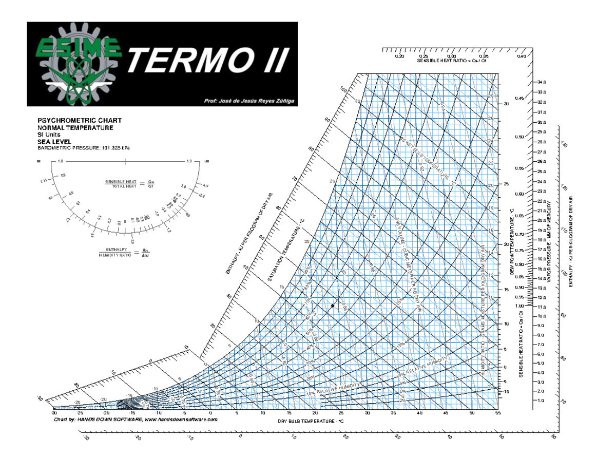 Carta Psicrometrica BAROMETRIC PRESSURE 101 kPa PSYCHROMETRIC