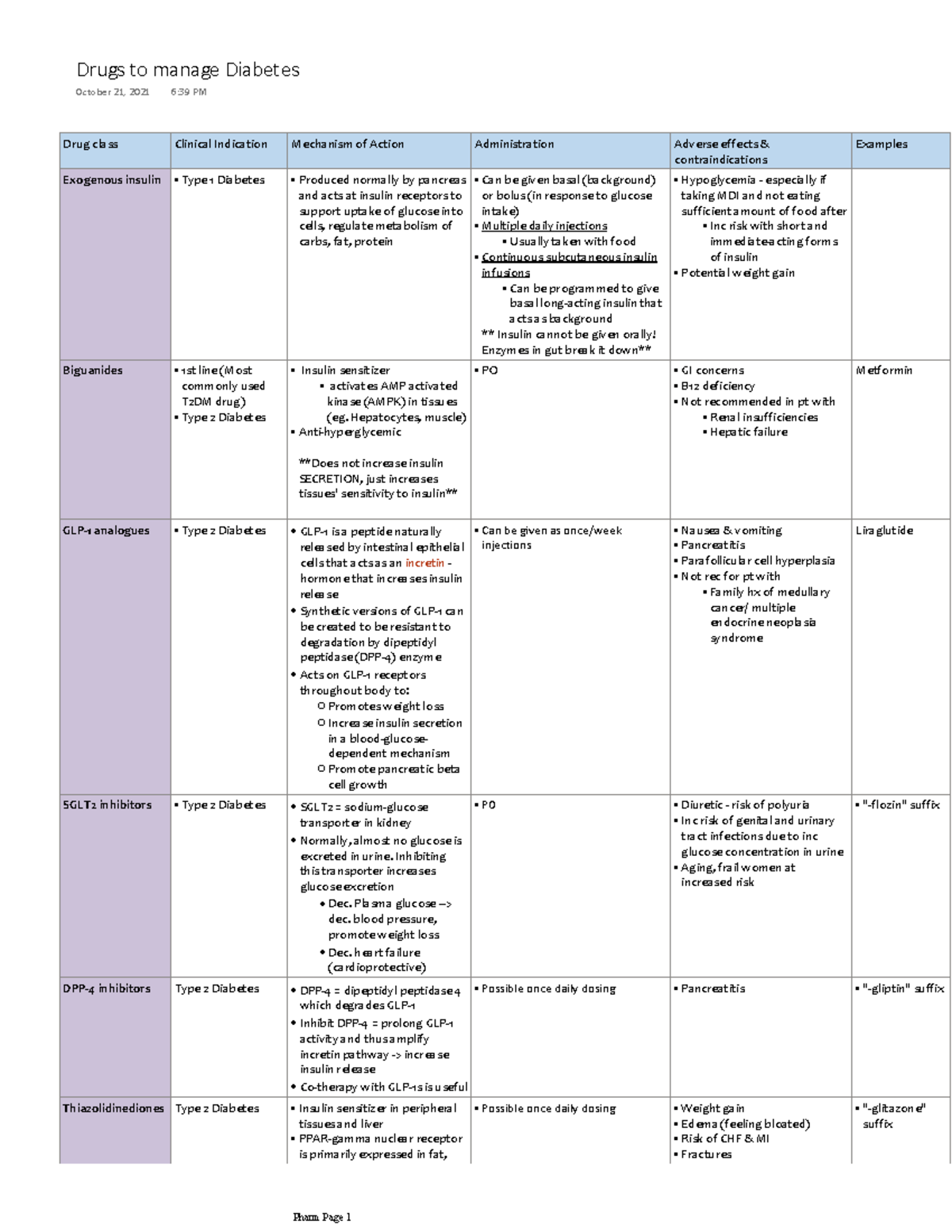 Drug class tables - ####### Drug class Clinical Indication Mechanism of ...