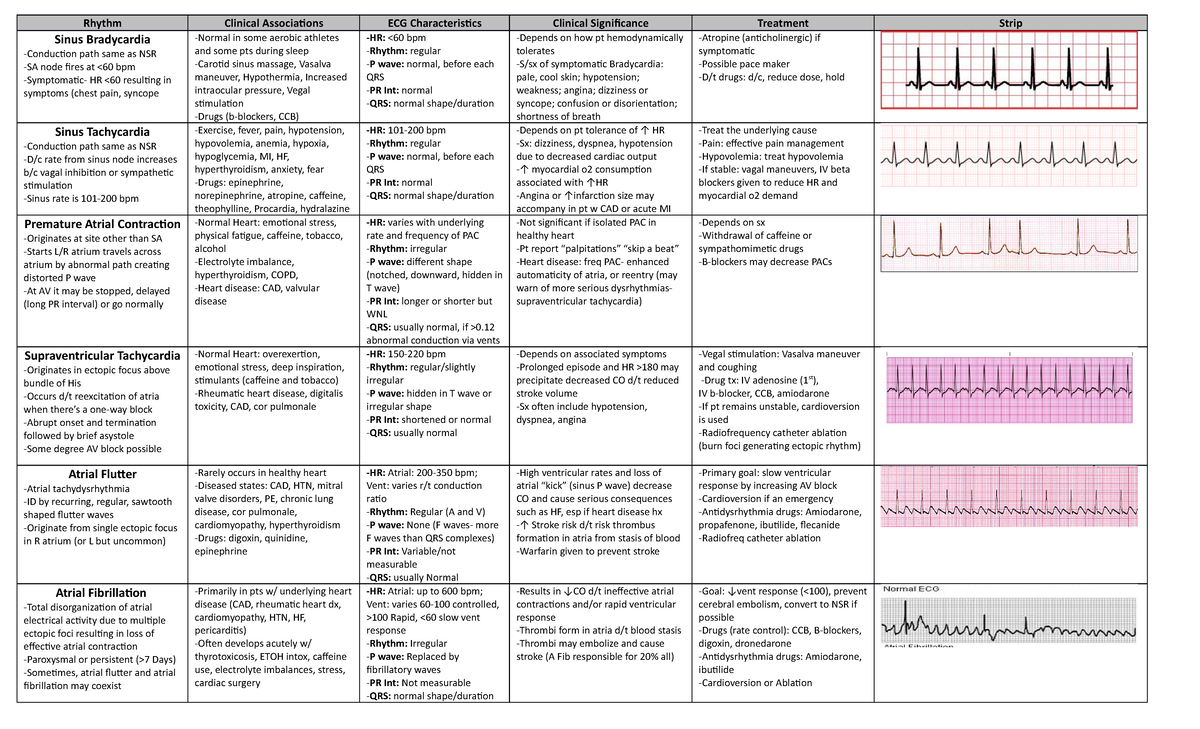 134923171 Cardiac Dysrhythmia Chart Med Surg NUR4 - Rhythm Clinical ...