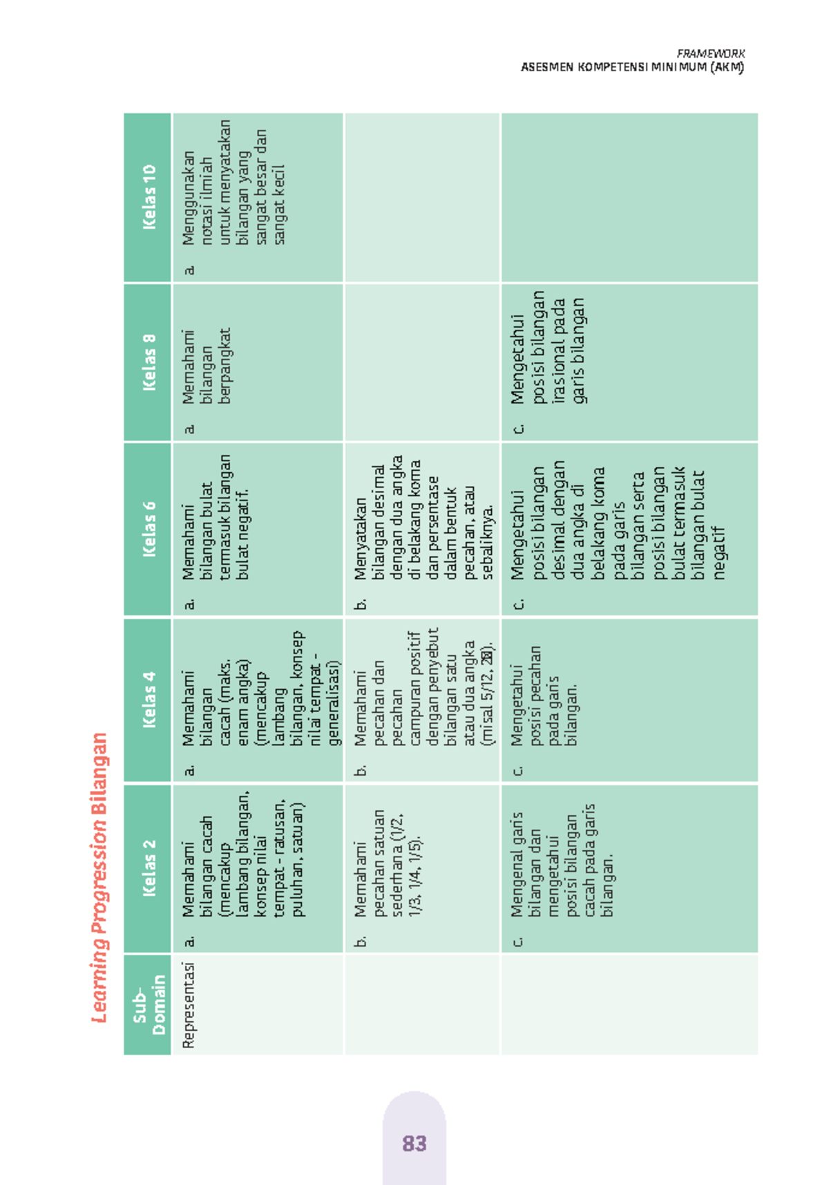 Learning Progression AKM Literasi Numerasi - FRAMEWORK ASESMEN ...