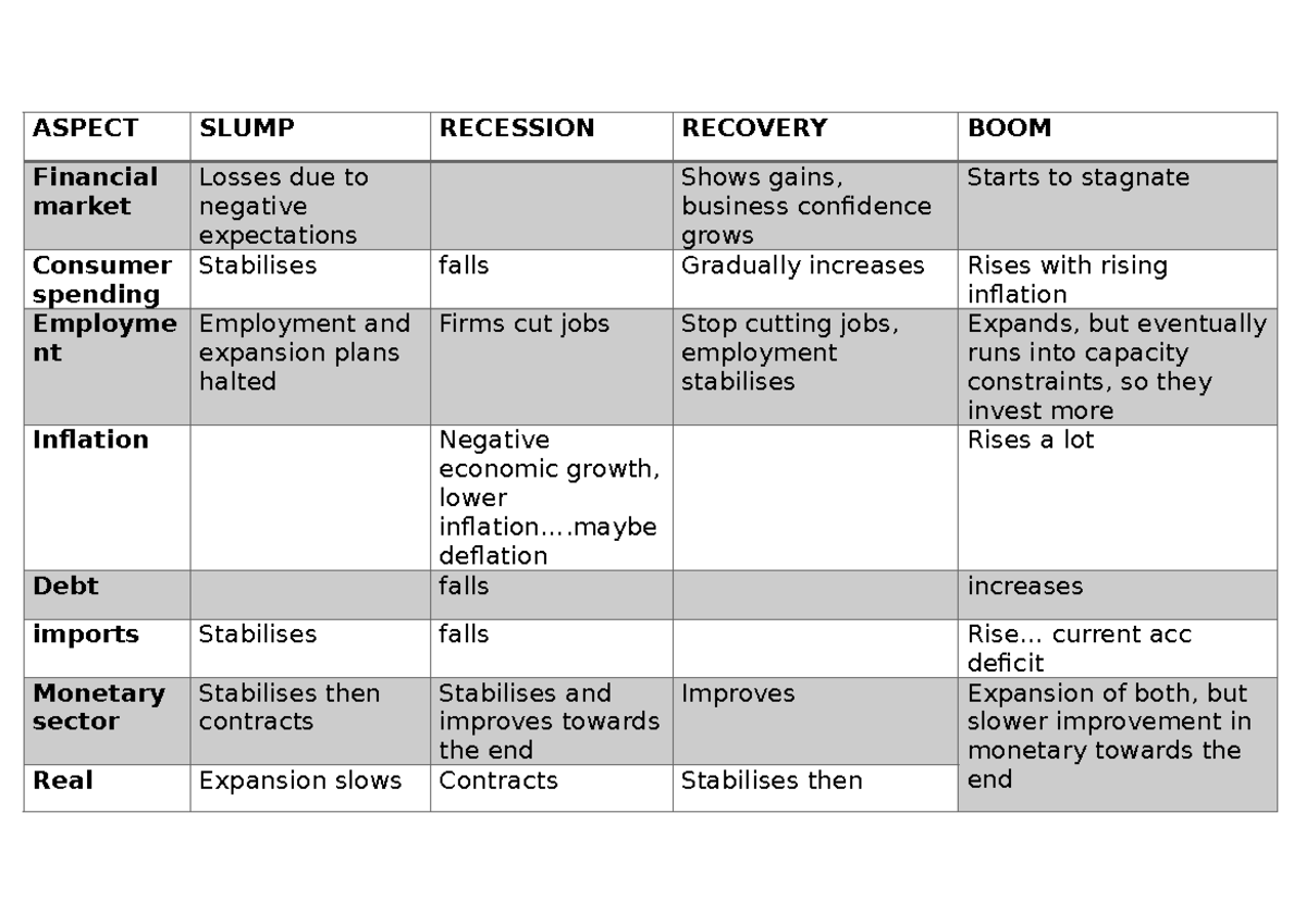 Chapter 5 eco notes - ASPECT SLUMP RECESSION RECOVERY BOOM Financial ...