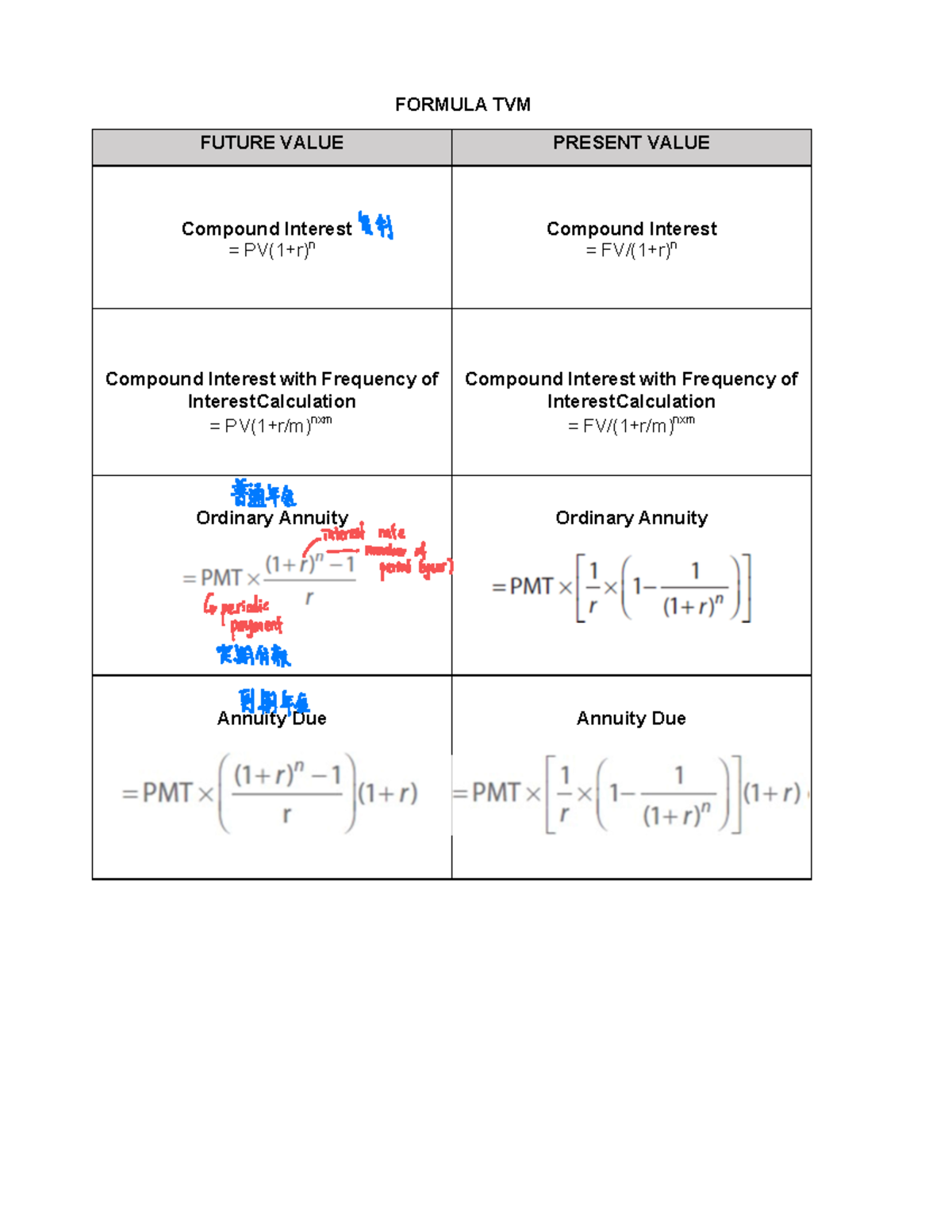 Time VM table - FORMULA TVM FUTURE VALUE PRESENT VALUE Compound ...