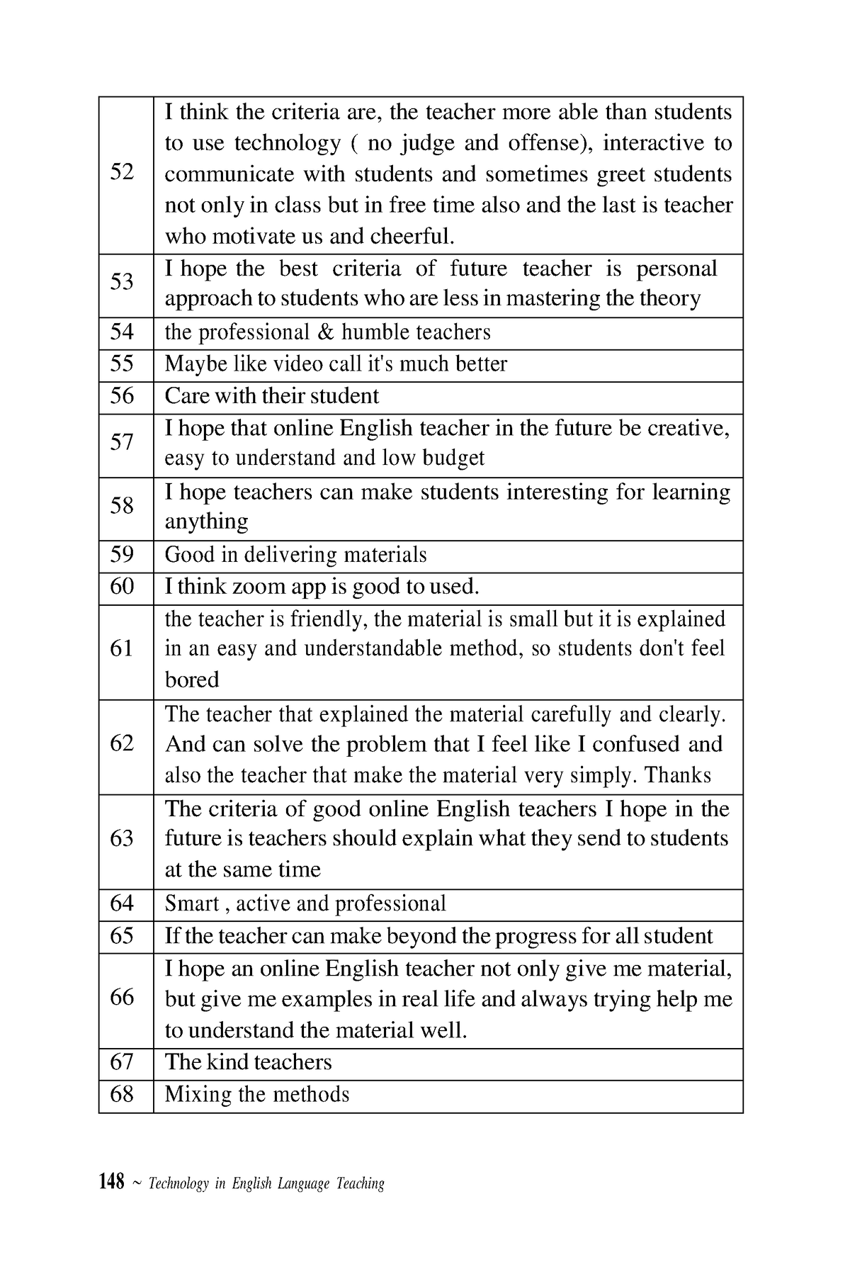 Foreign Languag-107 - Notes - 148 Technology in English Language ...