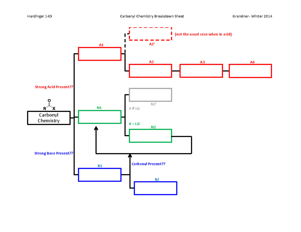 Carbonyl Chemistry Breakdown - .. B1: What do bases like to do? B2 ...