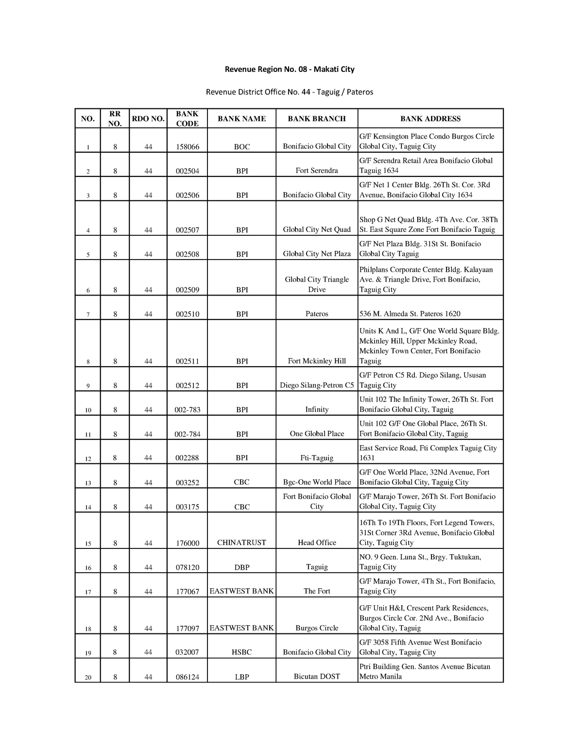 bir-rdo-44-list-of-authorized-agent-banks-no-rr-no-rdo-no-bank