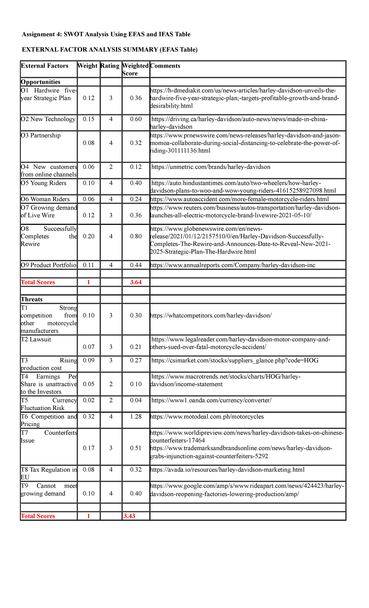 Assignment 4 - Strama - Assignment 4: SWOT Analysis Using EFAS and IFAS  Table EXTERNAL FACTOR - Studocu