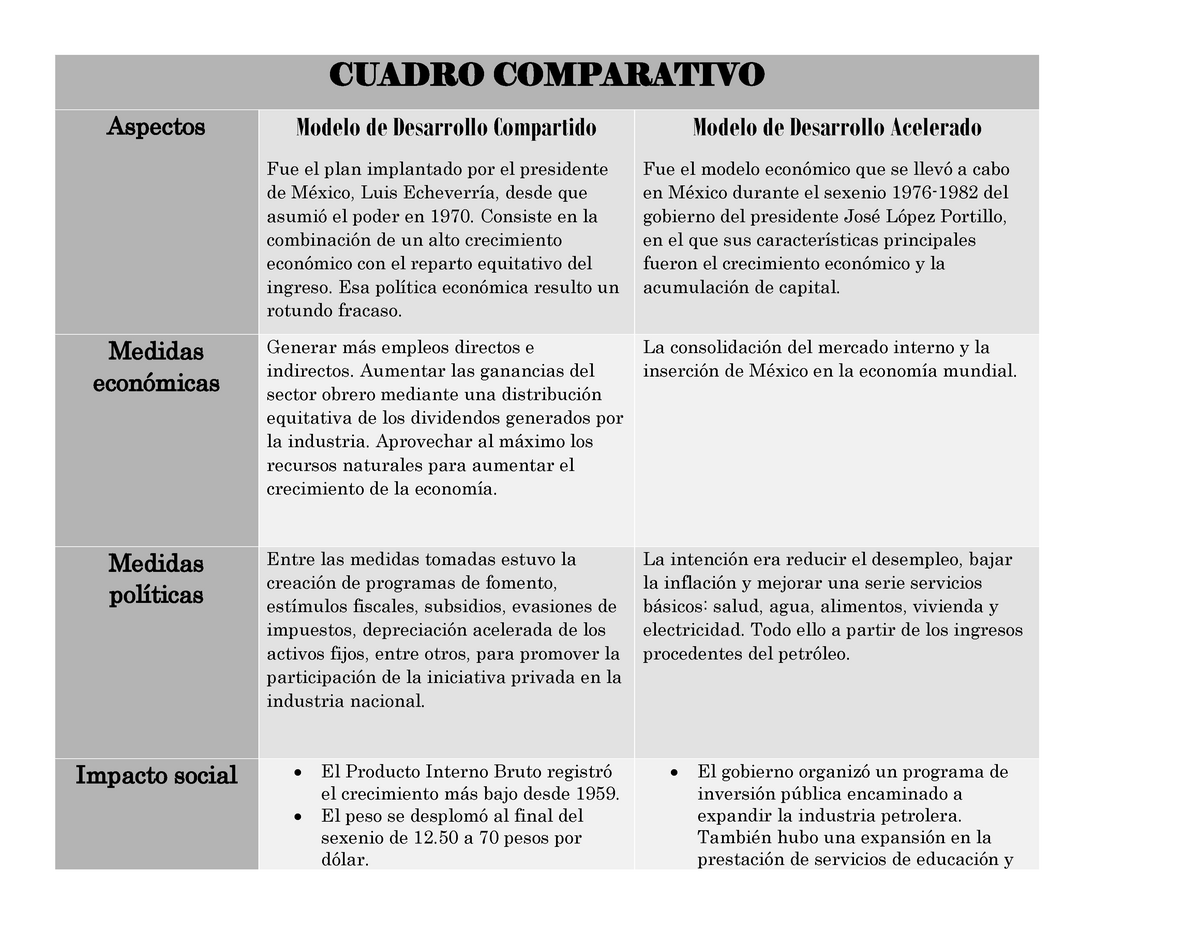 Cuadro Comparativo Desarrollo Compartido Y Acelerado - Español 1 - CUPAC -  Studocu