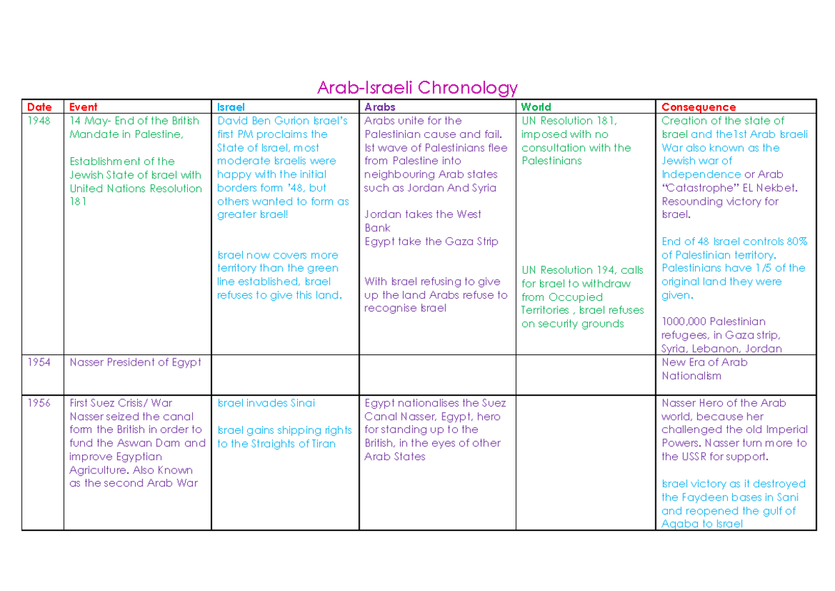 Arab Chronology colour coded - Arab-Israeli Chronology Date Event ...