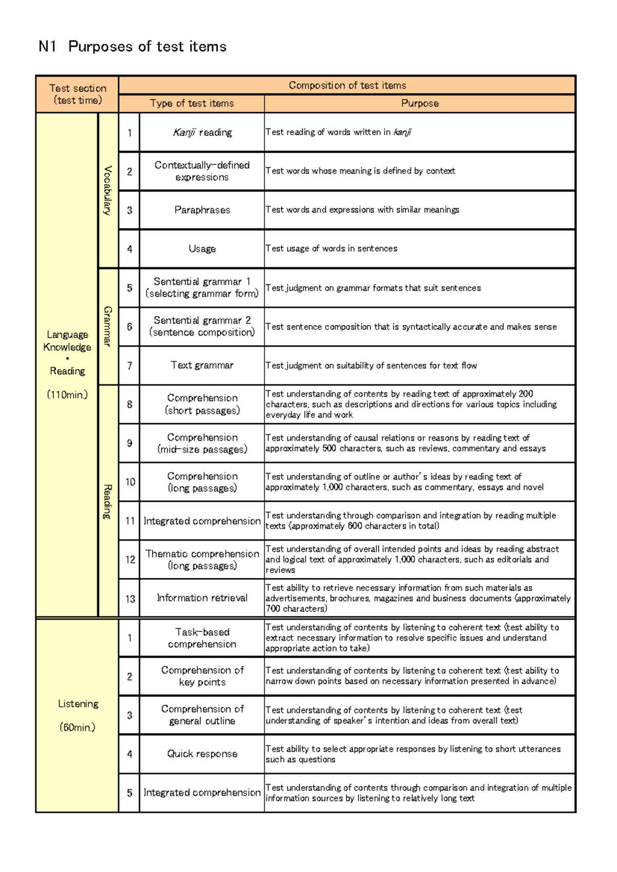 N1 japanese course n1 requirement of n1 test syllabus - N1 Purposes of ...
