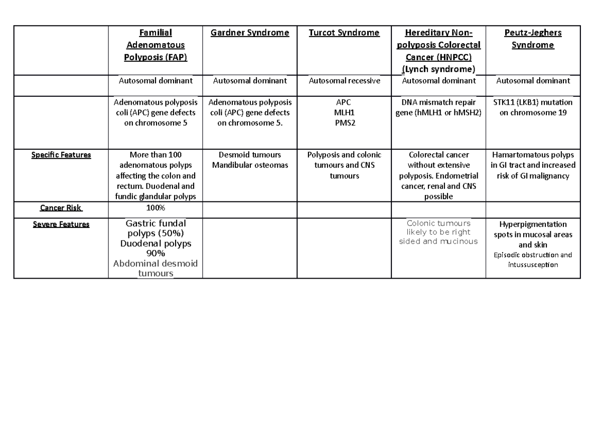 Polyposis syndromess - General Medicine - Studocu