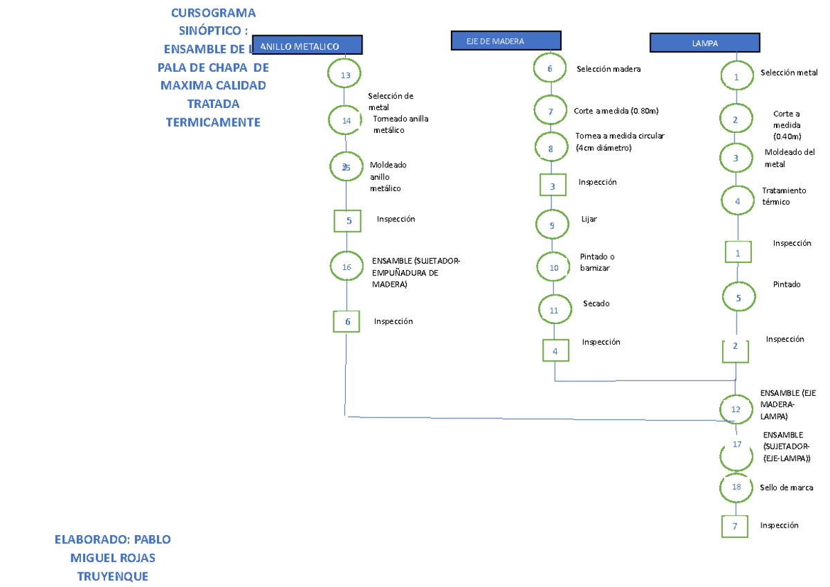 Ensamblaje De La Pala 2 Diagrama De Operacion De Procesos Ensamble De La Pala El Ensamble De 6364