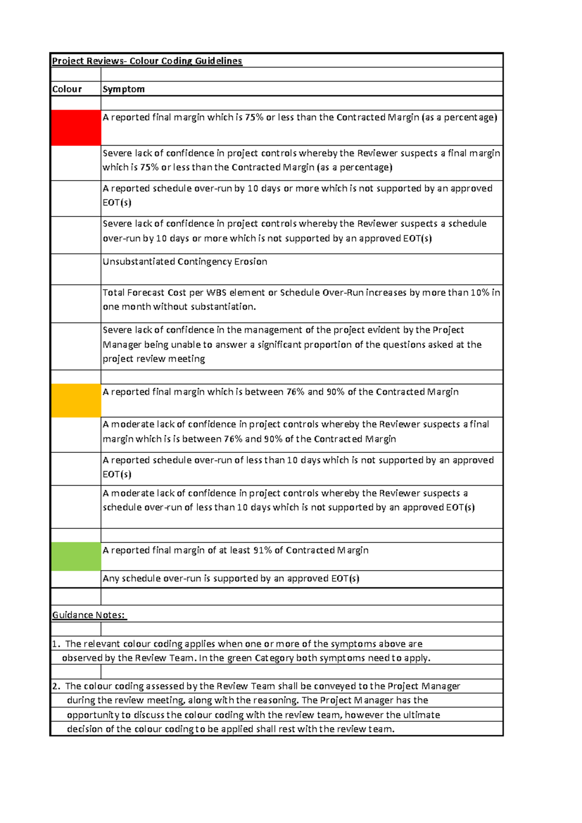 Project Reviews Colour Coding - Severe lack of confidence in the ...