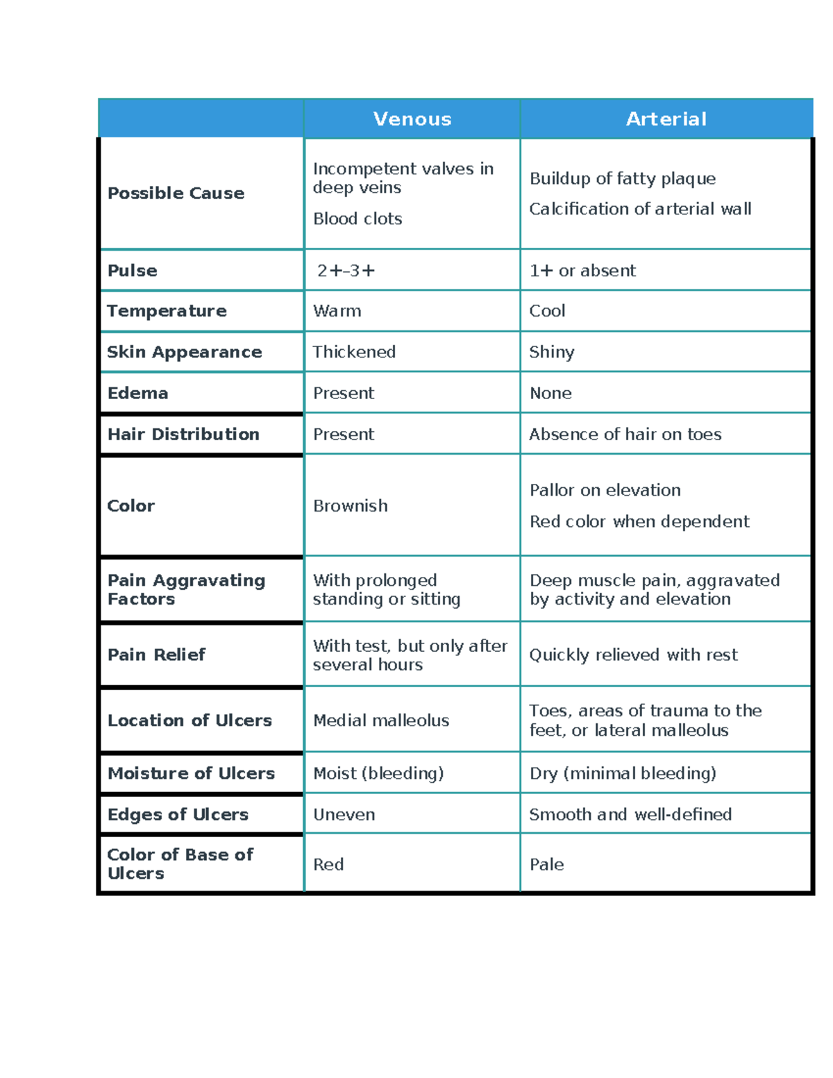 WK1 Arterial Versus Venous Complications Venous Arterial Possible