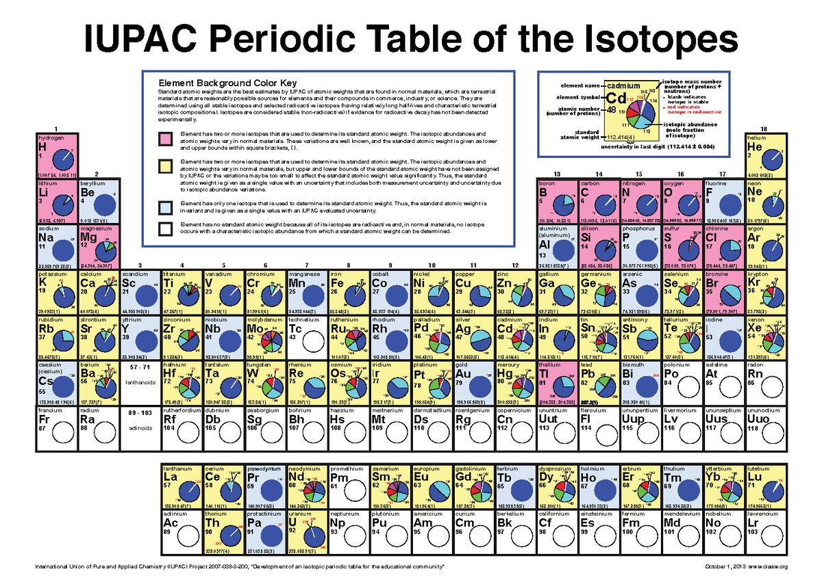 Periodic Table Isotopes Iupac Periodic Table Of The Isotopes 1 H 2 1 84 1 11 Hydrogen 2967