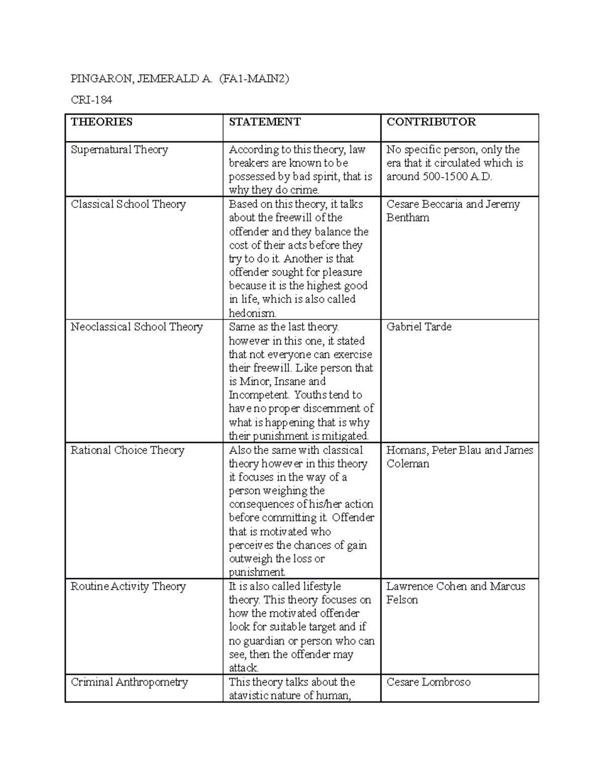 Theories activity cri-184 - PINGARON, JEMERALD A. (FA1-MAIN2) CRI ...