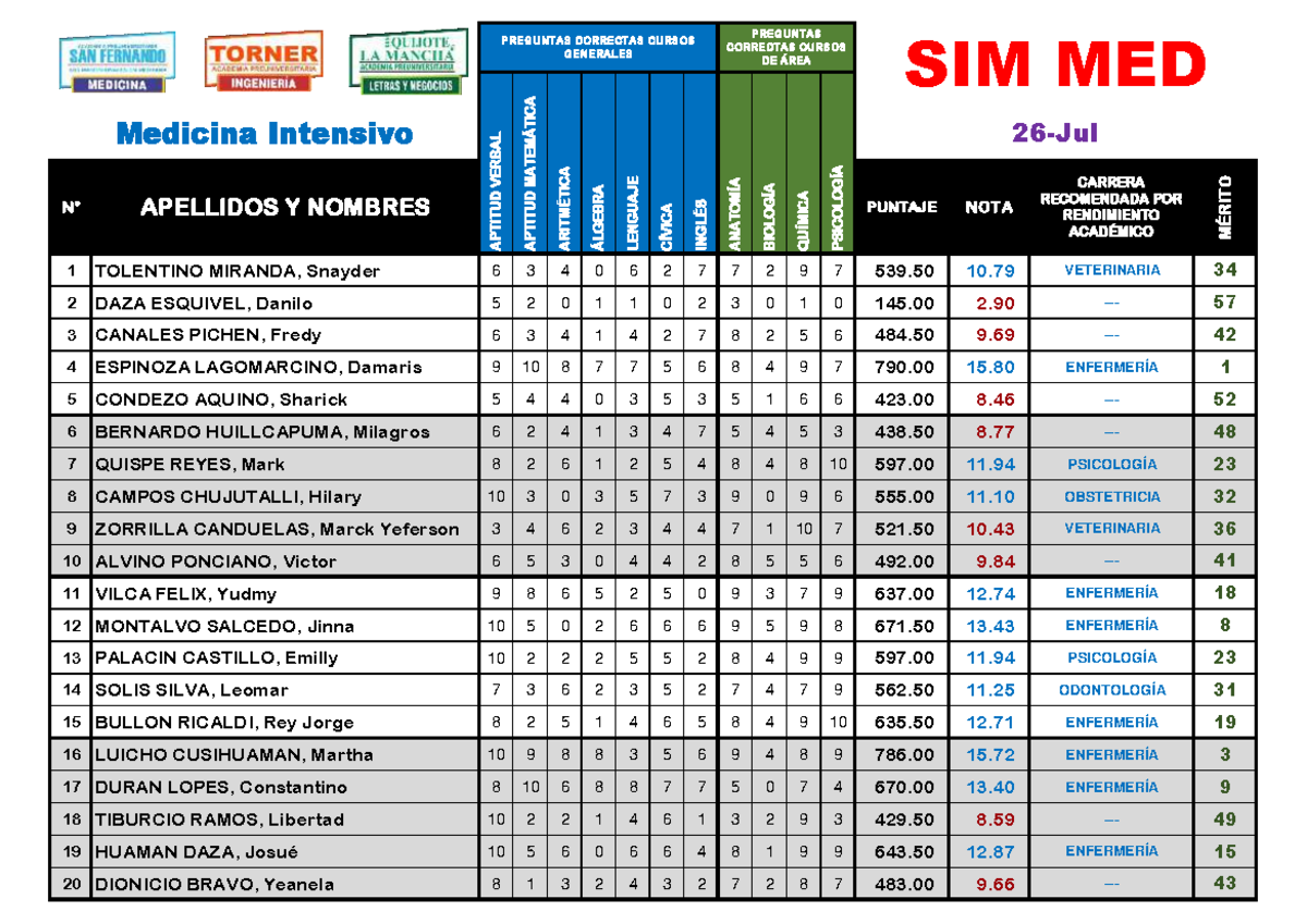 Notas-SIM-MED-INT REP SEM4 - 1 TOLENTINO MIRANDA, Snayder 6 3 4 0 6 2 7 ...