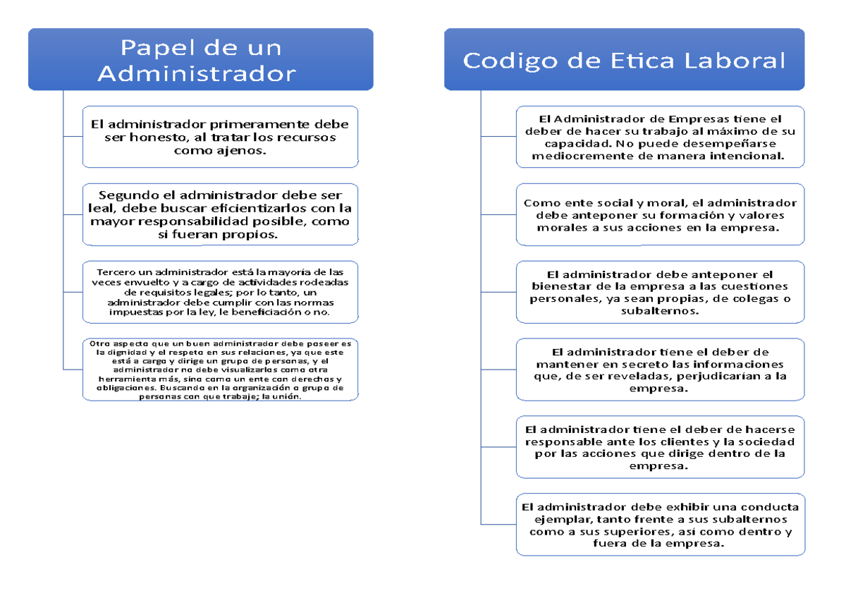 Codigo de etica - wewefwefweggwegwe - Papel de un Administrador El
