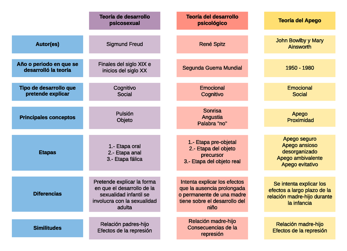Teor As Teor A De Desarrollo Psicosexual Teor A Del Desarrollo Psicol Gico Teor A Del Apego