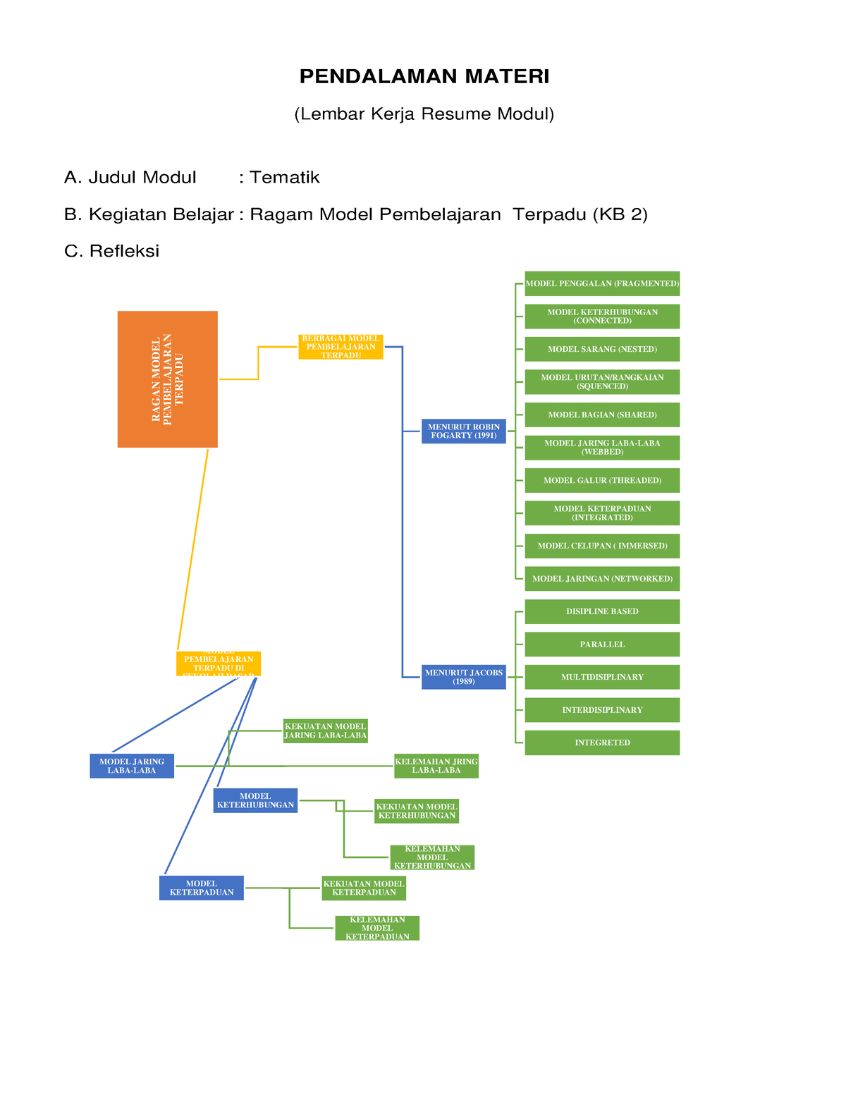 LK- Resume Tematik KB 2 - PENDALAMAN MATERI (Lembar Kerja Resume Modul ...