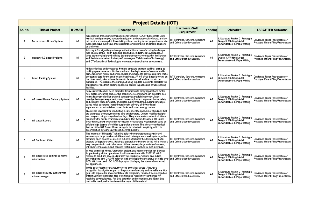 Project Details for LABS - IOT - Project Details (IOT) Sr. No Title of ...