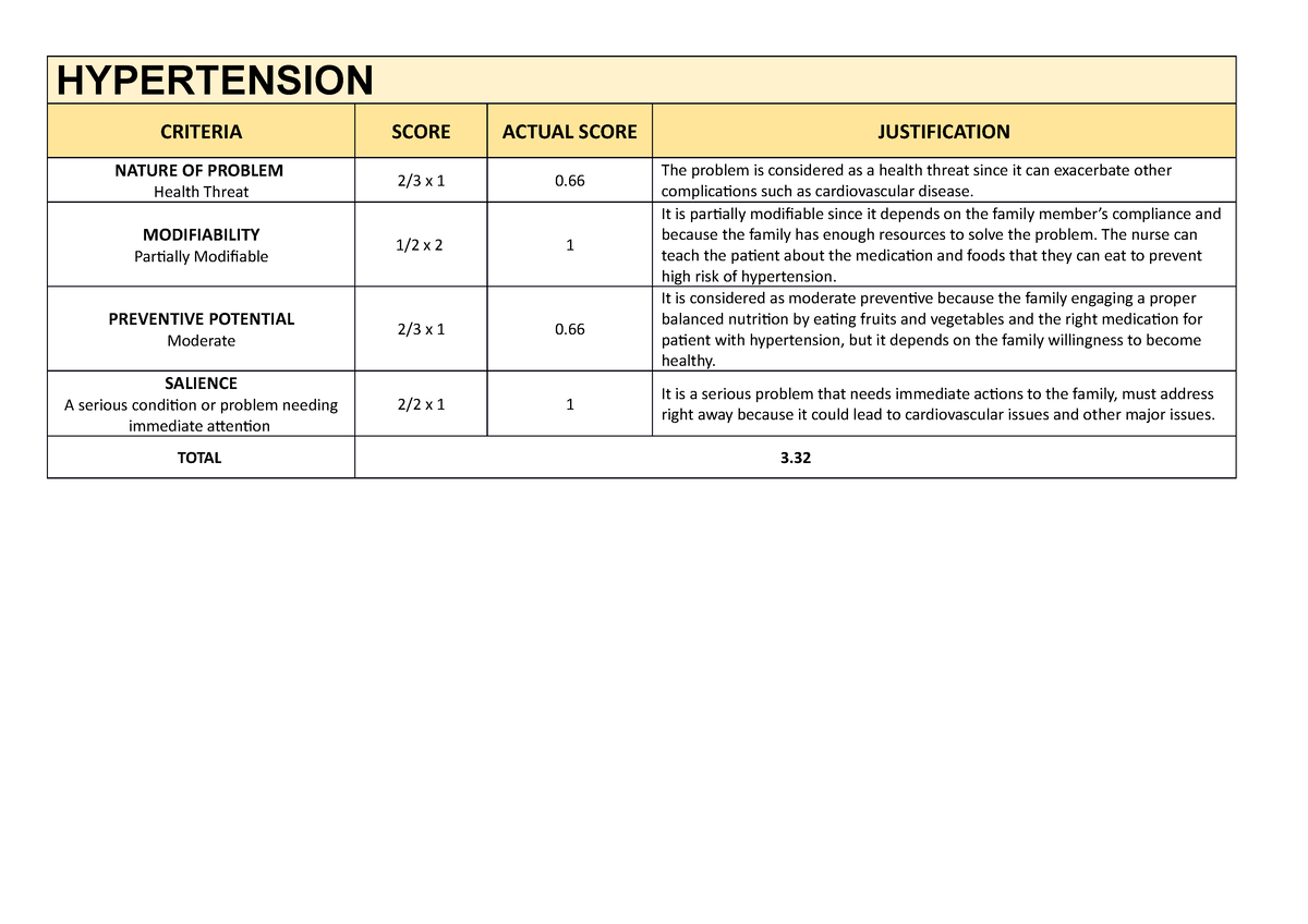 chn-scoring-fncp-hypertension-criteria-score-actual-score