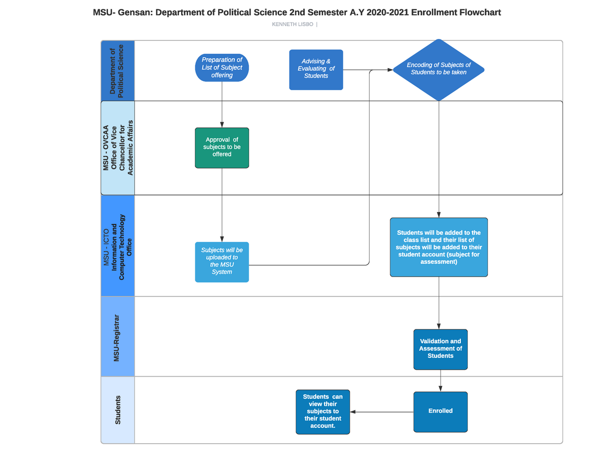 MAPS 634 - Kenneth Lisbo ( Enrollment) - Flowcharts with Swimlanes ...